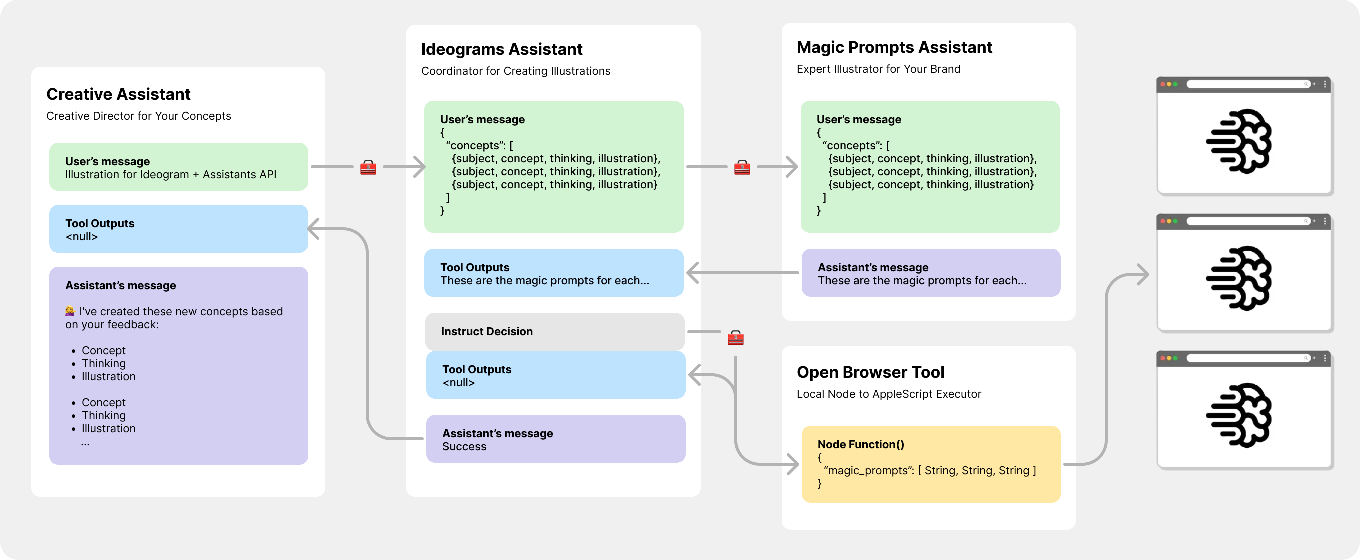 A architecture diagram showing 3 assistants. Creative, Ideogram, & magic prompt creation.