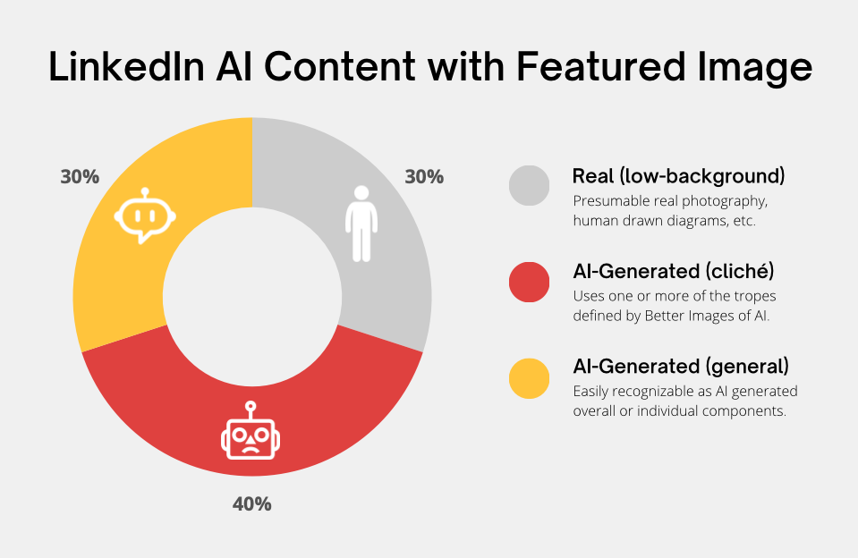 A doughnut chart with the title "LinkedIn AI Content with Featured Image". The chart shows 30% (Real) 40% AI-Generated (cliche) and 30% AI-Generated (general